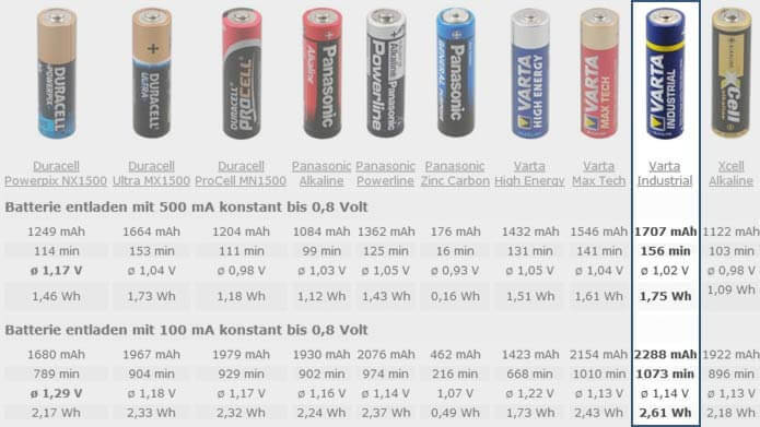 40x VARTA INDUSTRIAL BATTERIEN Mignon AAMN1500LR061,5 V lose 